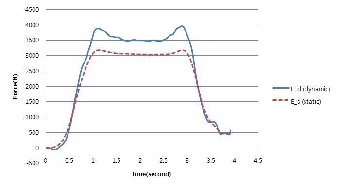 Comparison of muscle contraction force(E) in static and dynamic condition in case worker picks up 10 kg load