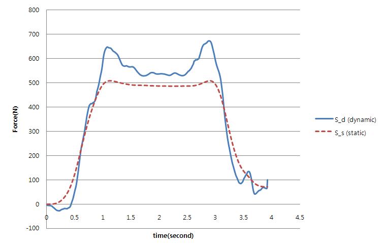 Comparison of shear force(S) on the disk of lumbar spine in the static and dynamic conditions in case worker picks up 10 kg load