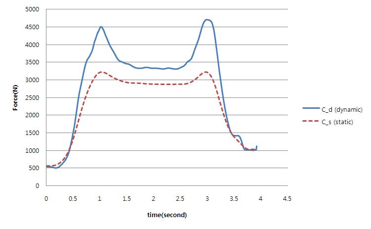 Comparison of compressive force(C) on the disk of lumbar spine in the static and dynamic conditions in case worker picks up 10 kg load