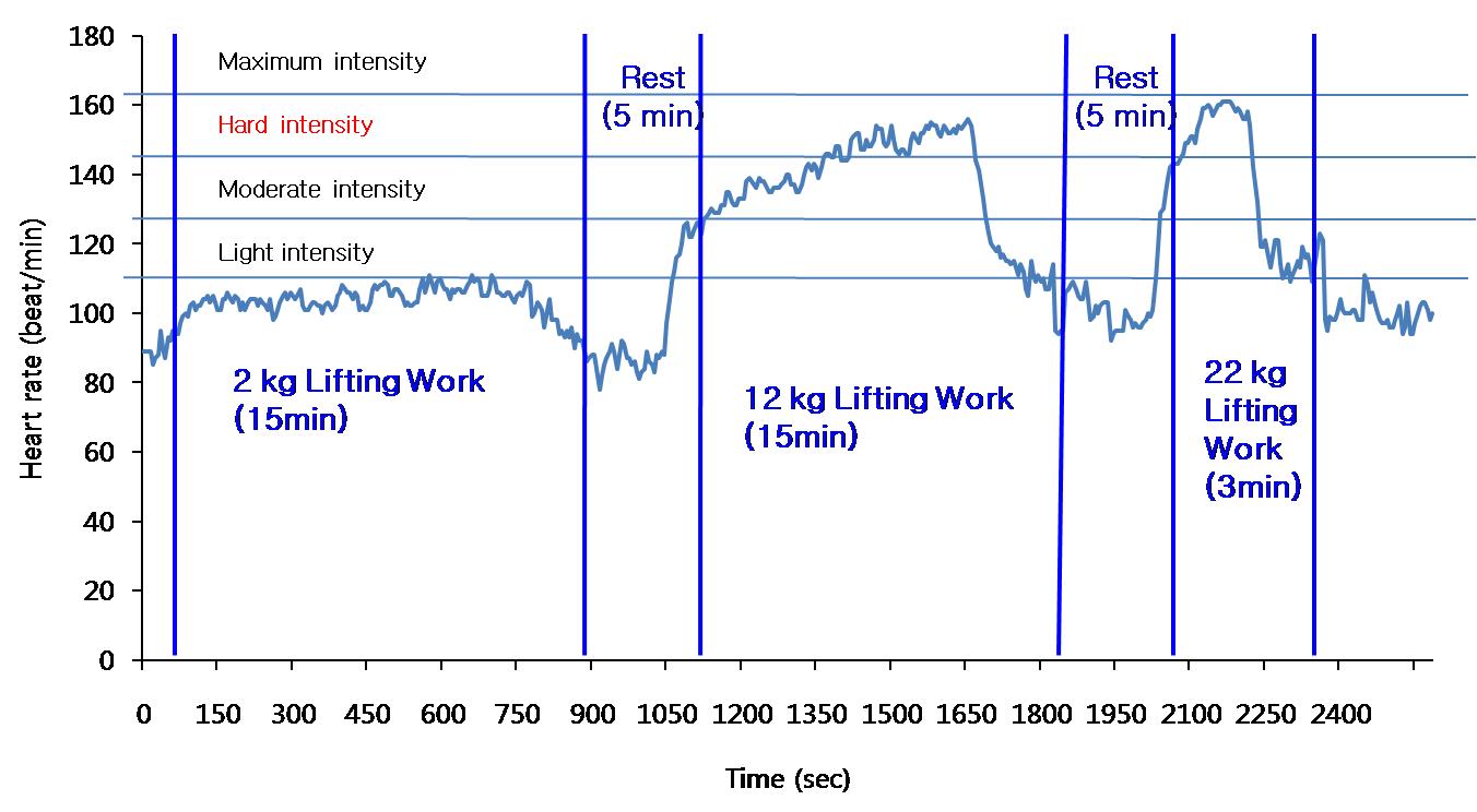 Change of heart rate for 43 minutes during asymmetric lifting works of 2 kg, 12 kg, and 22 kg