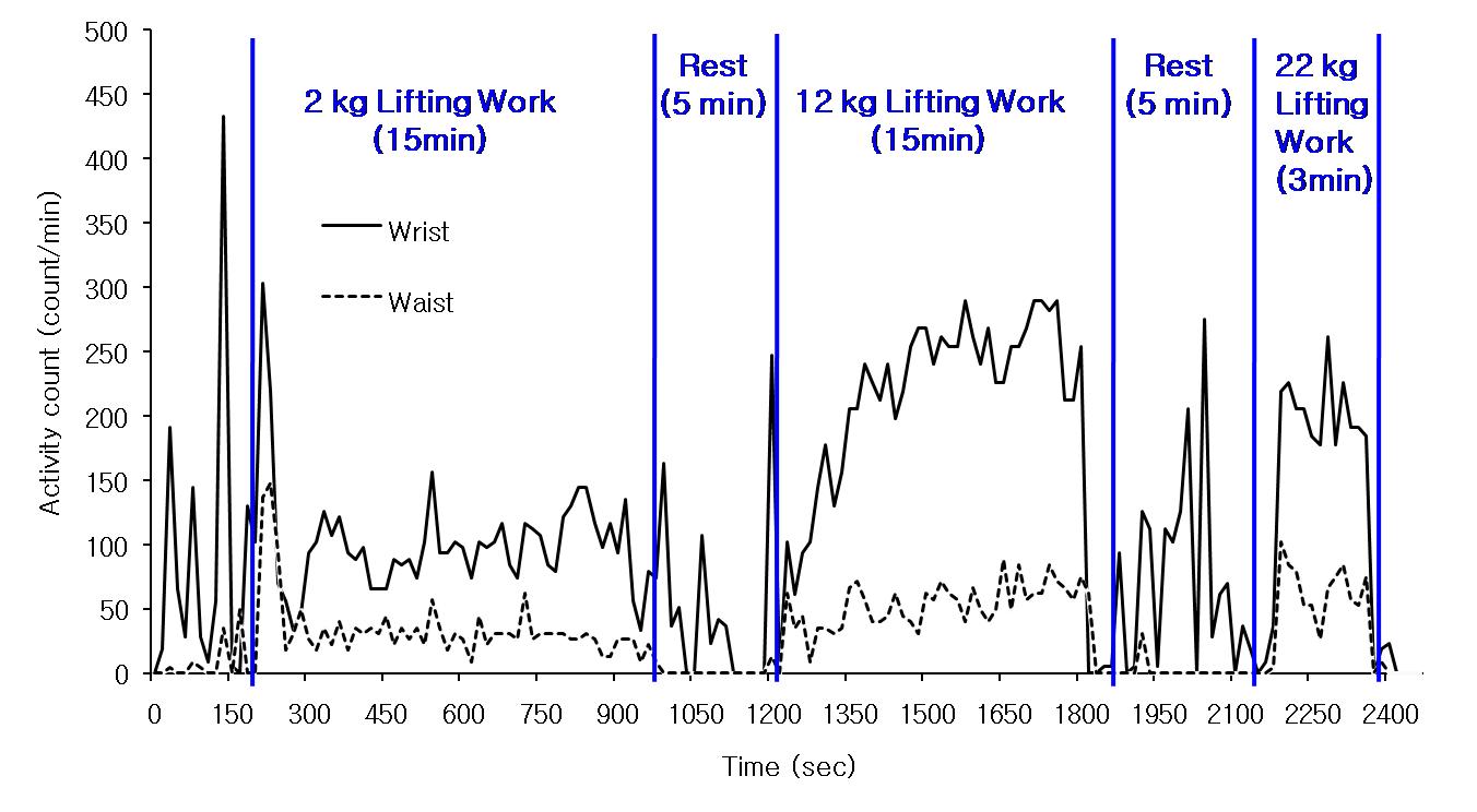 Change of activity counts rate for 43 minutes during asymmetric lifting work