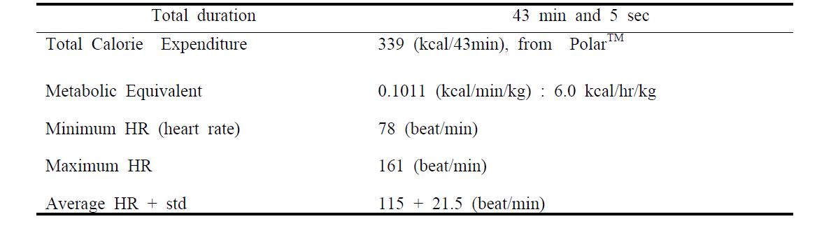 Physiological information for 43 minute during asymmetric lifting works of 2 kg, 12 kg, and 22 kg