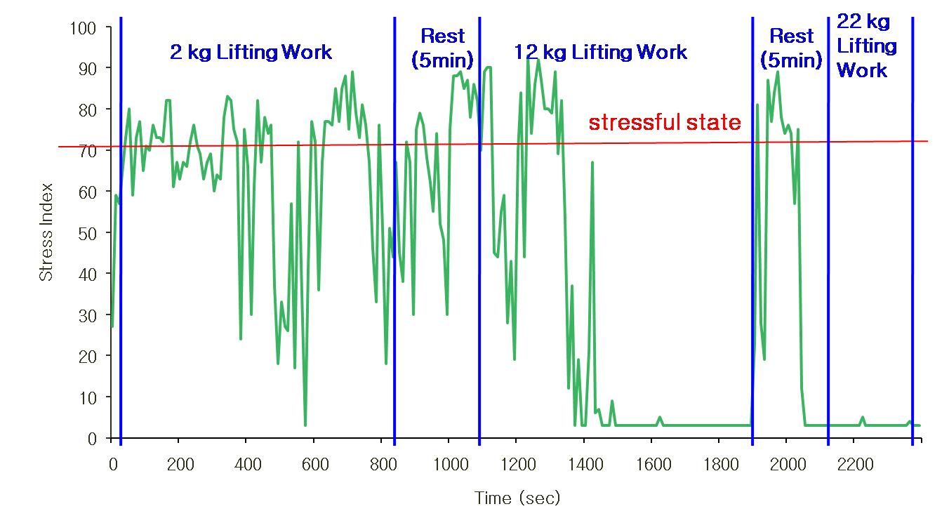 Change of acute stress index according to time in asymmetric lifting work of 43 minutes