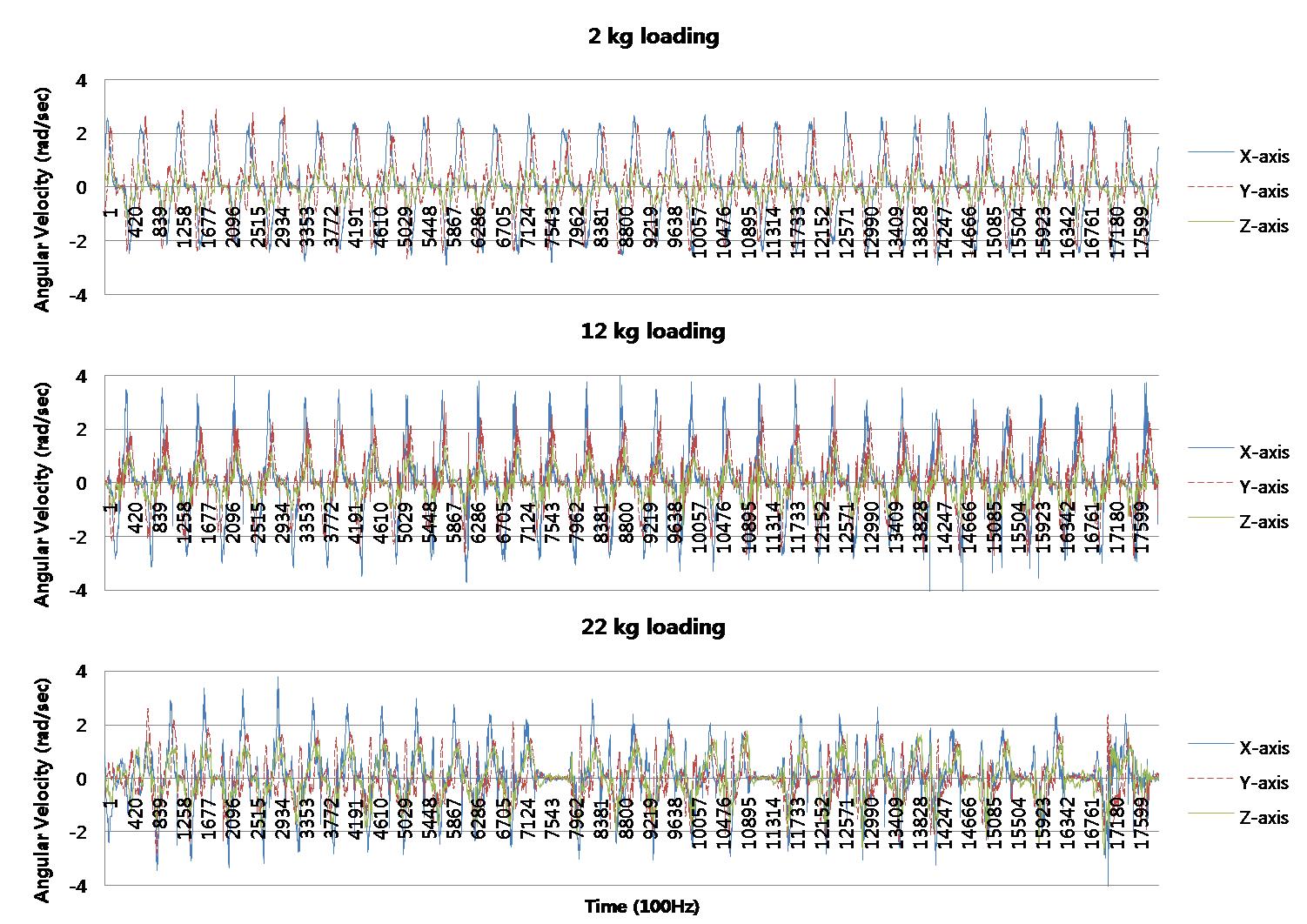 Change of gyro value during 3 min. according to loads weights