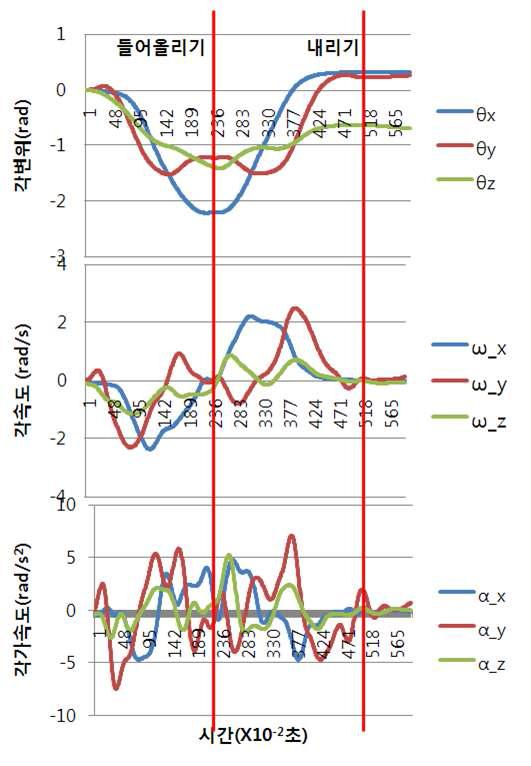 Angular displacement measurements of the 3-axis motion sensor during one cycle motion in case a worker lifts up a 2 kg box