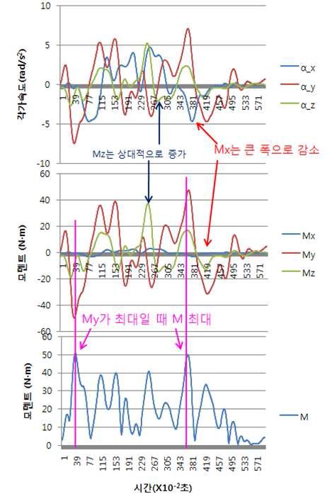 Sum of the moment with 3-axis motion sensor, calculated by angular acceleration during one cycle in case a worker lifts up a 2 kg box