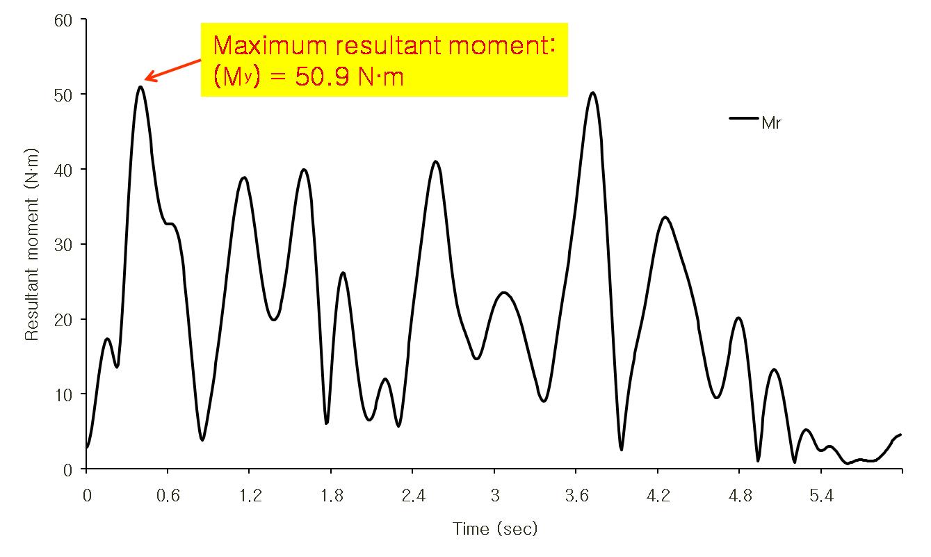 Change of resultant moment of a trunk motion during the asymmetric lifting work of 2 kg