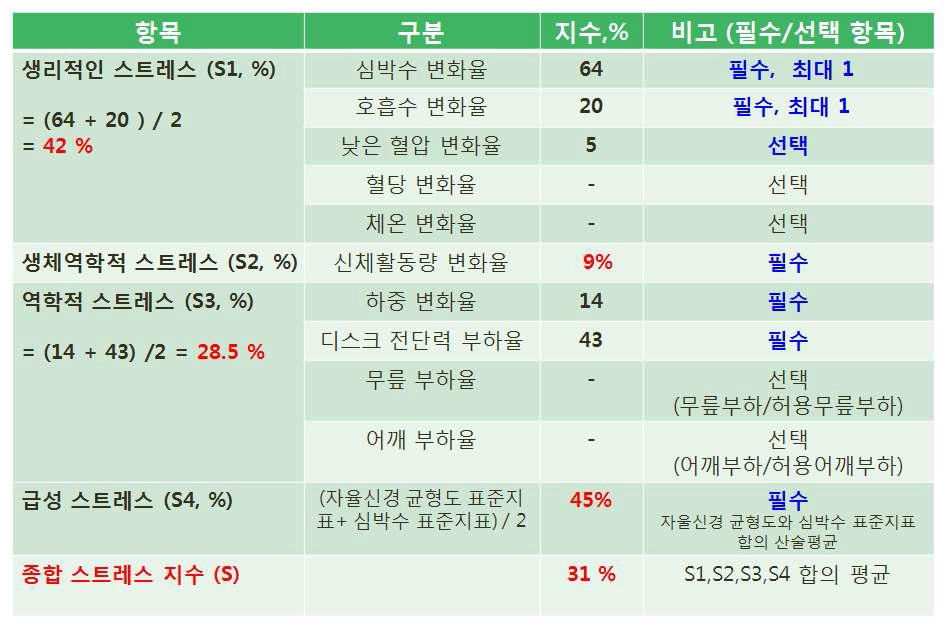 반복적인 들어올리기 작업(10 kg)의 최대 종합스트레스 지수 산출