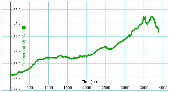 Change of body skin temperature during cherry tomato harvesting