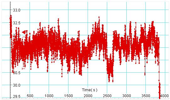 Change of respiration temperature during cherry tomato harvesting