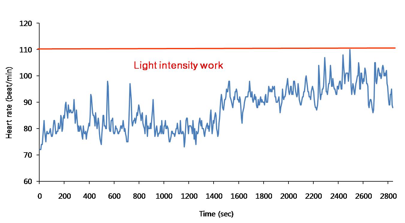 Change of heart rate for 43 minute during cherry tomato harvesting work