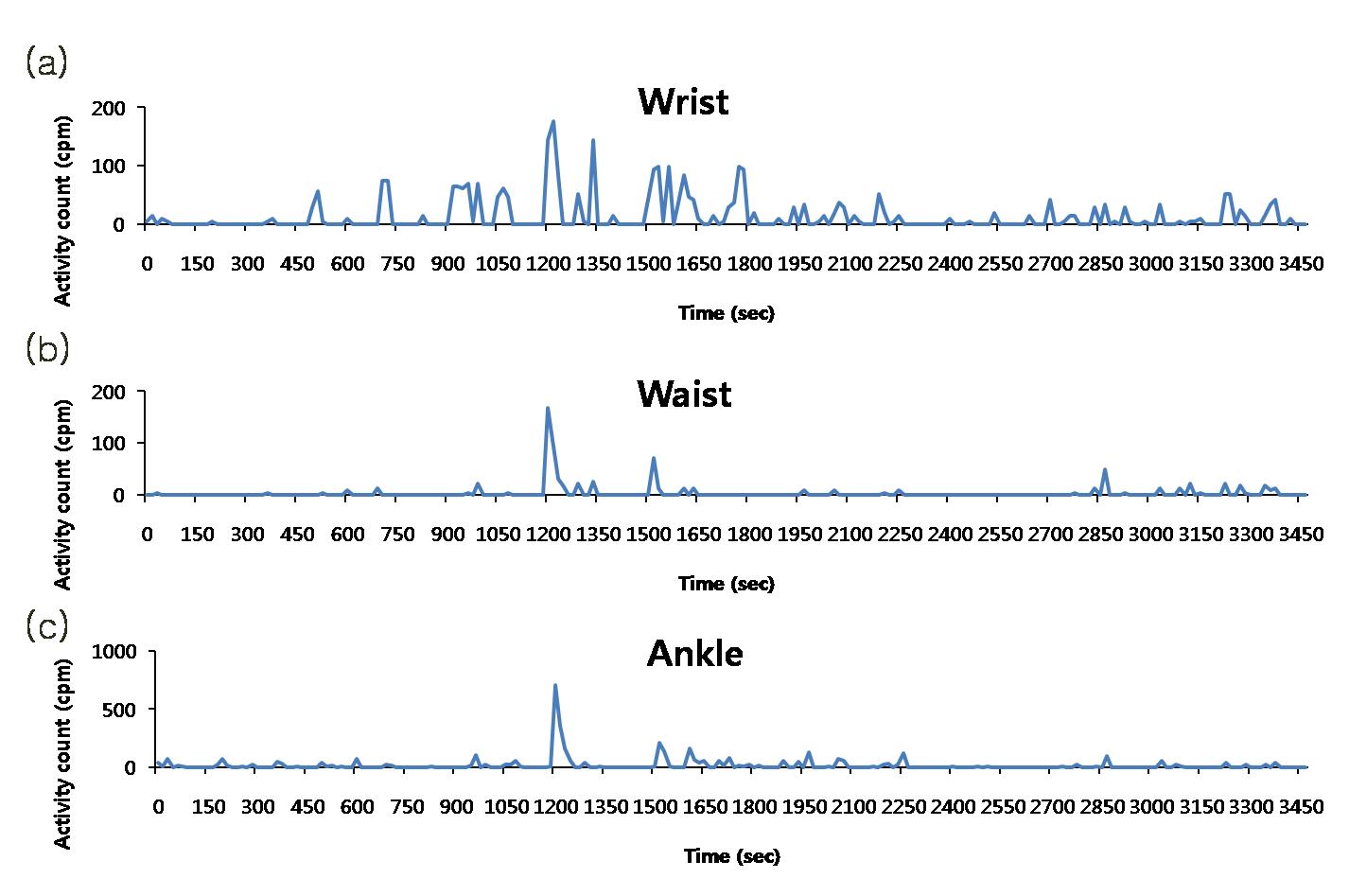 Change of physical activity during cherry tomato harvesting