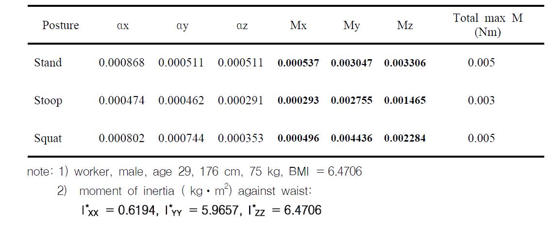 Change of dynamic moment of the trunk against the waist during the cherry tomato harvesting