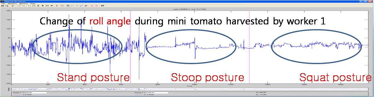 Trunk angle measurements with 3-axis motion sensor during mini-tomato harvesting: Roll angle