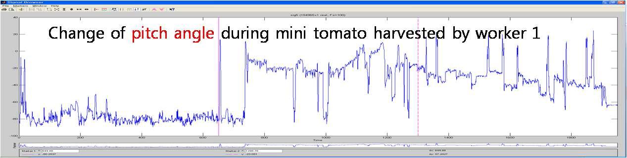 Trunk angle measurements with 3-axis motion sensor during mini-tomato harvesting: Pitch angle