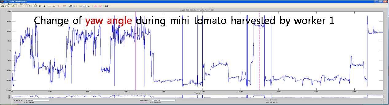 Trunk angle measurements with 3-axis motion sensor during mini-tomato harvesting: Yaw angle