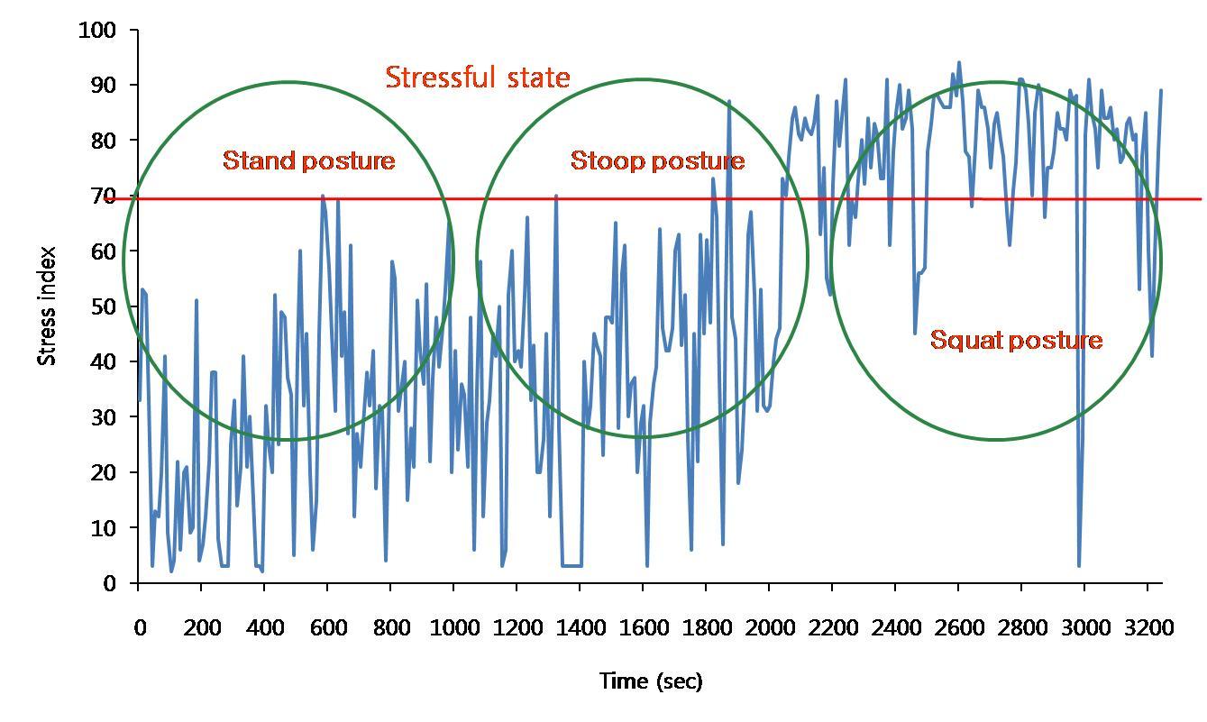 Plots of stress index according to time in cherry tomato harvesting