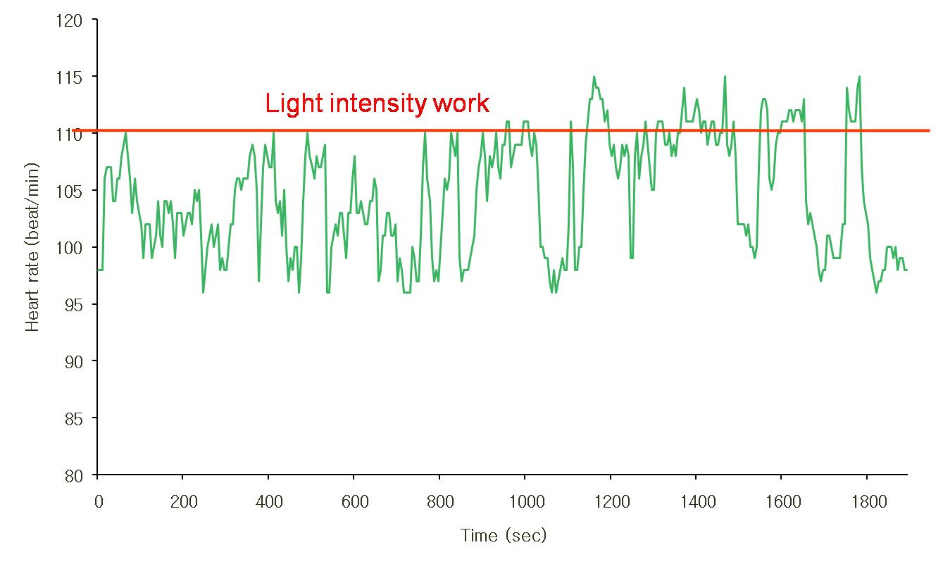 Change of heart rate during lettuce-harvesting