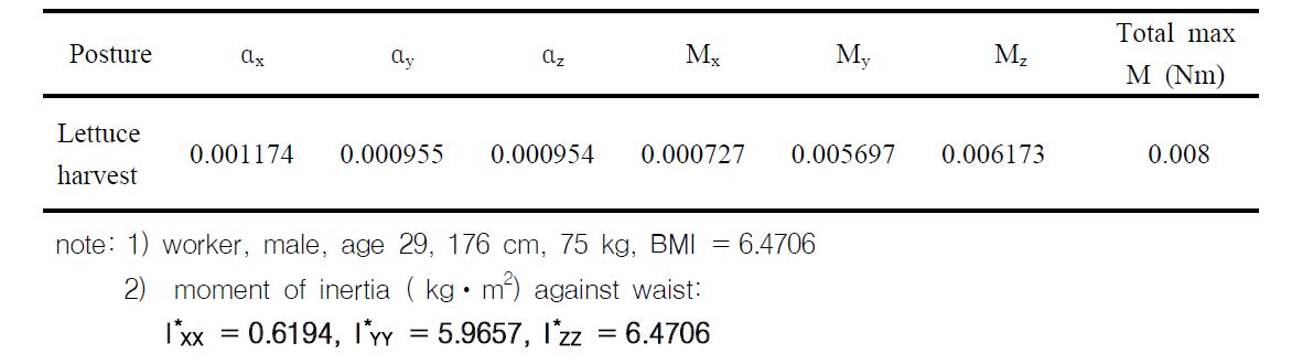 Change of dynamic moment of the trunk against the waist during the lettuce harvesting