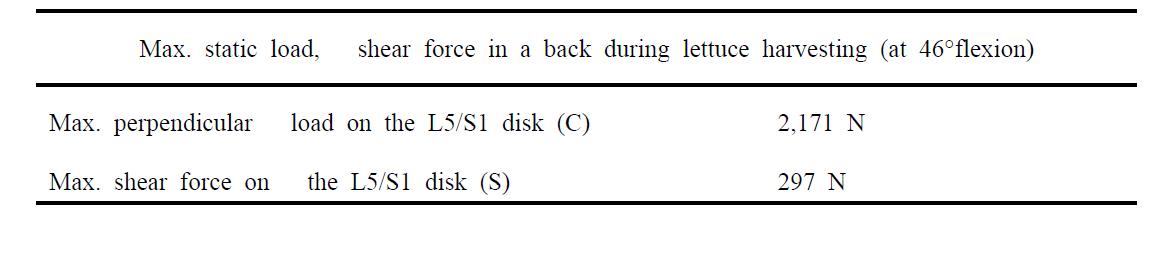 Change of maximum static load and shear force in a back during lettuce harvesting during squat posture