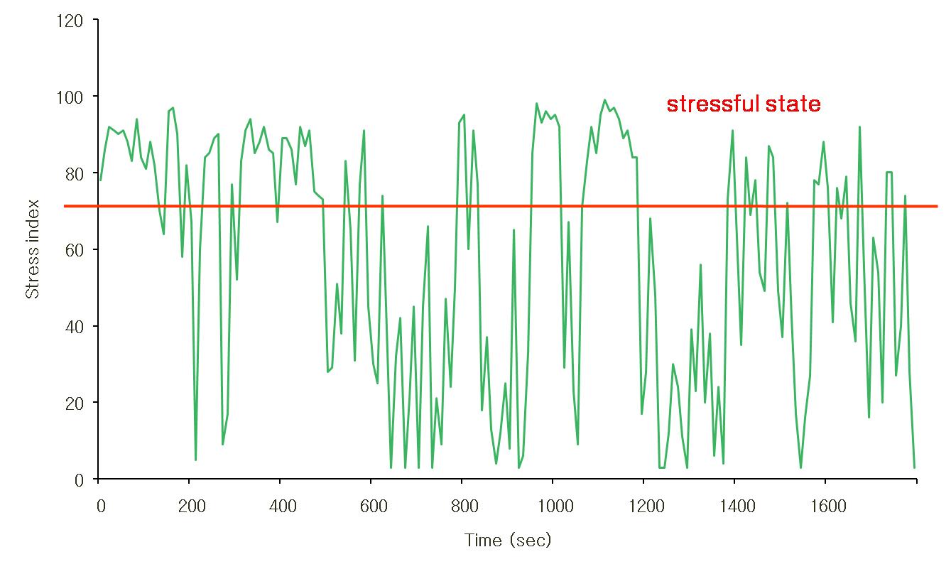 Change of acute stress index according to time in lettuce-harvesting