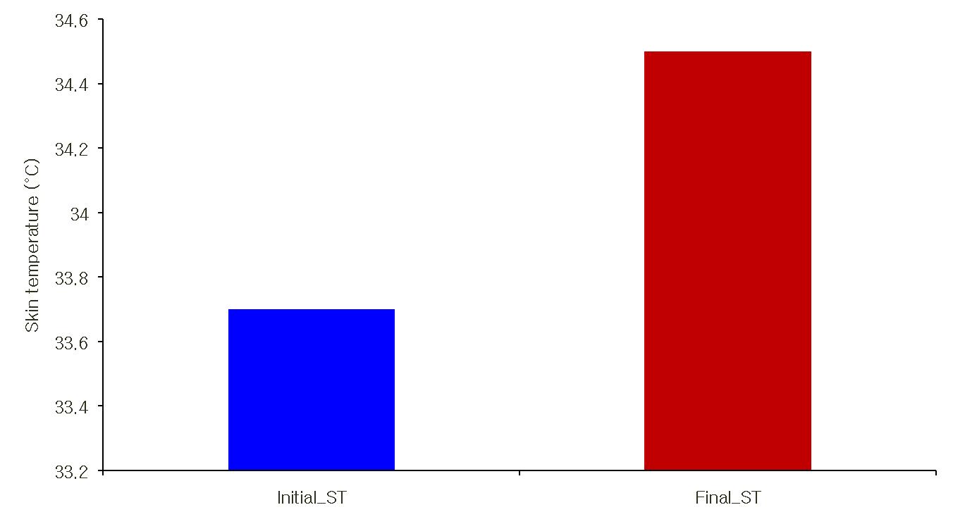 Change of skin temperature during weed control task, significant increase from initial state to final