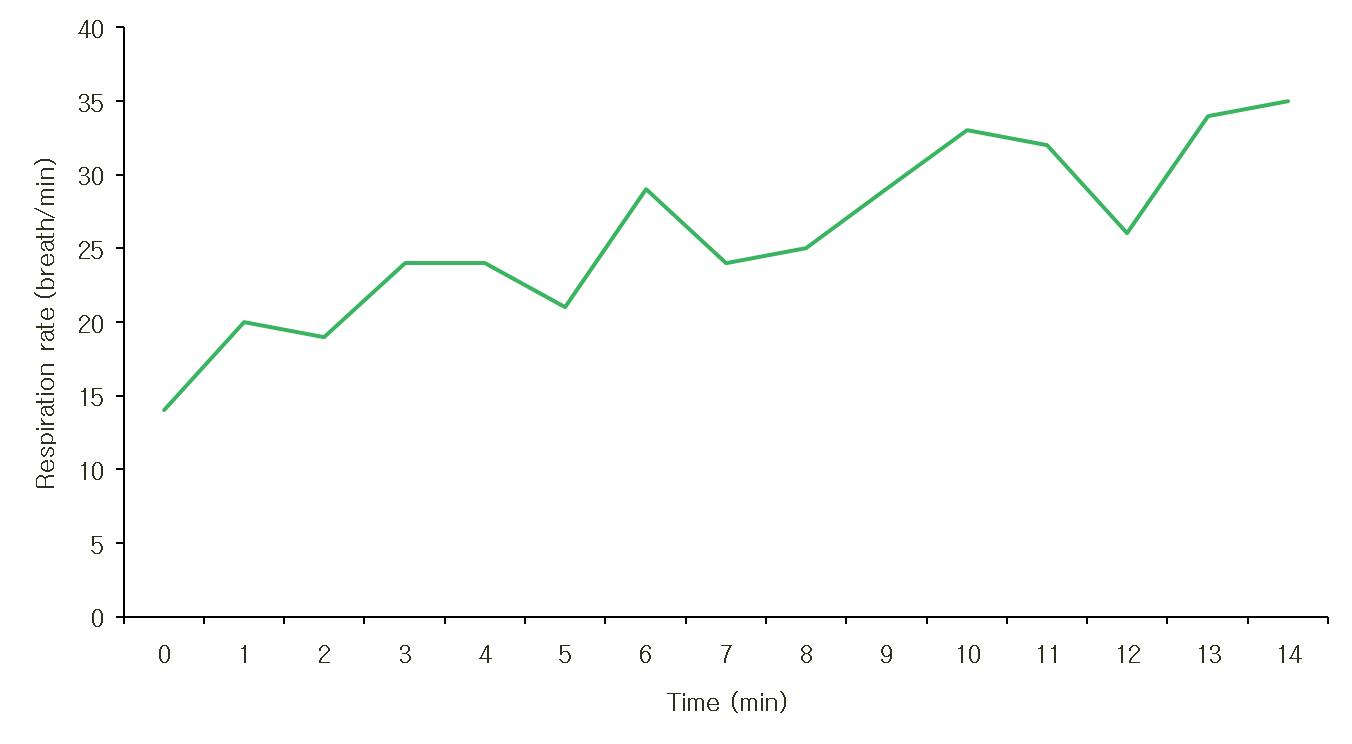 Change of respiration rate during weed control using fast response temperature sensor