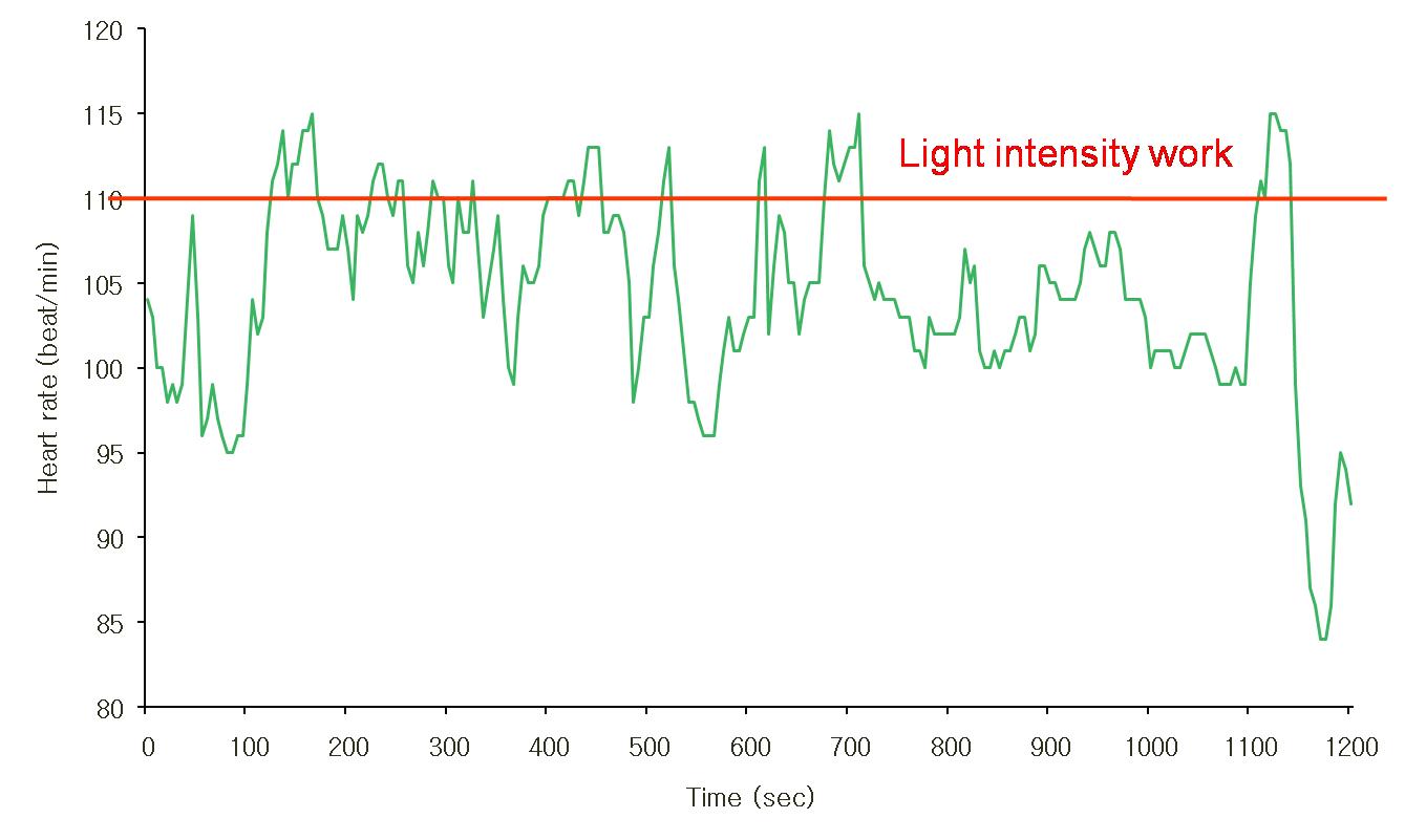 Change of heart rate during weed control