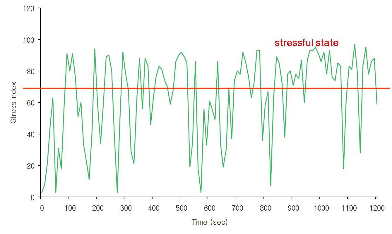 Plots of acute stress index according to time in weed control