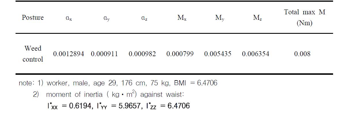 Change of dynamic moment of the trunk against the waist during the weed control task