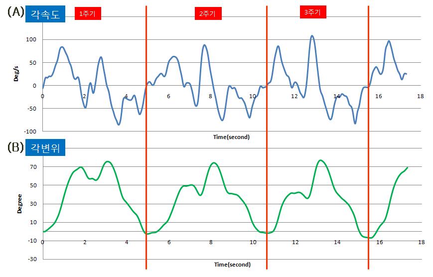 Plots of (A)angular velocity and (B) angular displacement of soil screening worker' s trunk.