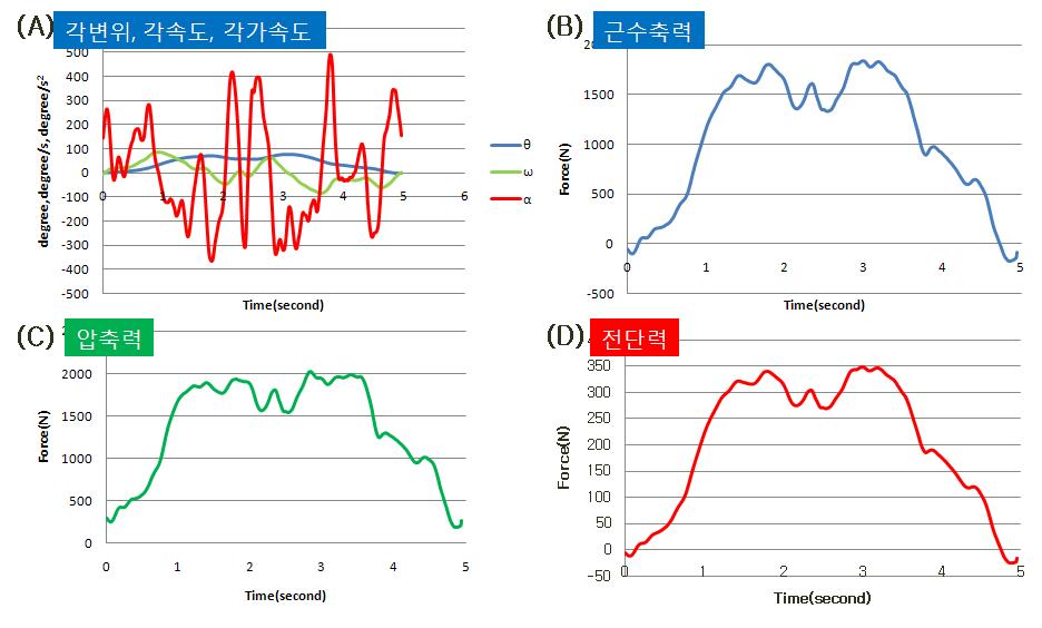 Plots of (A)angular displacement, velocity and acceleration, (B)muscle contraction force, (C)compressive force, (D) shear force of soil screening worker' s trunk.