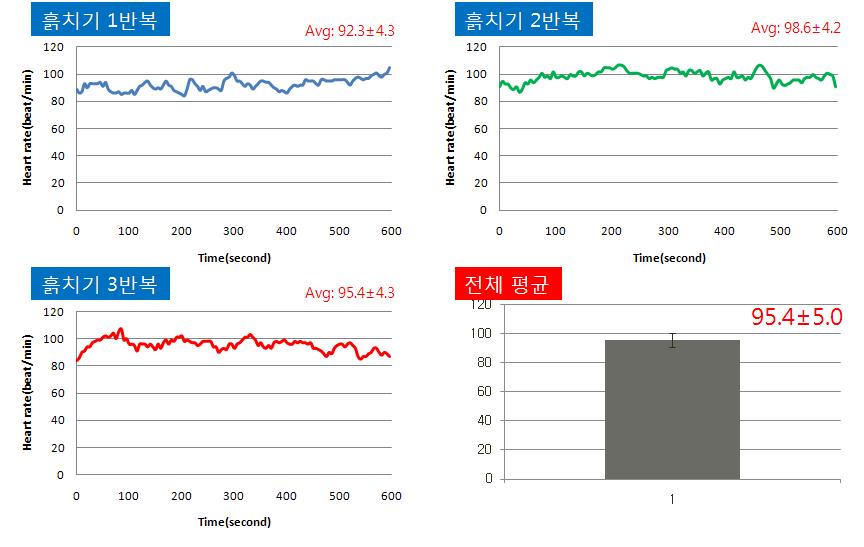 Plots of soil screening worker' s heart rate.