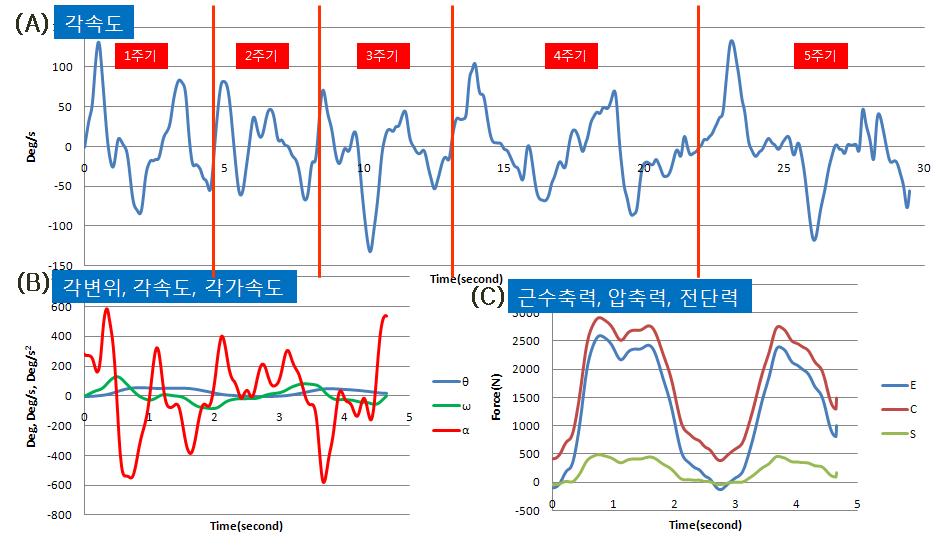 Plots of bio-information of flowerpot transporting worker' s trunk.