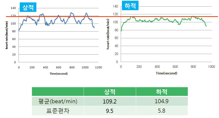 Plots of flowerpot transporting worker' s heart rate.