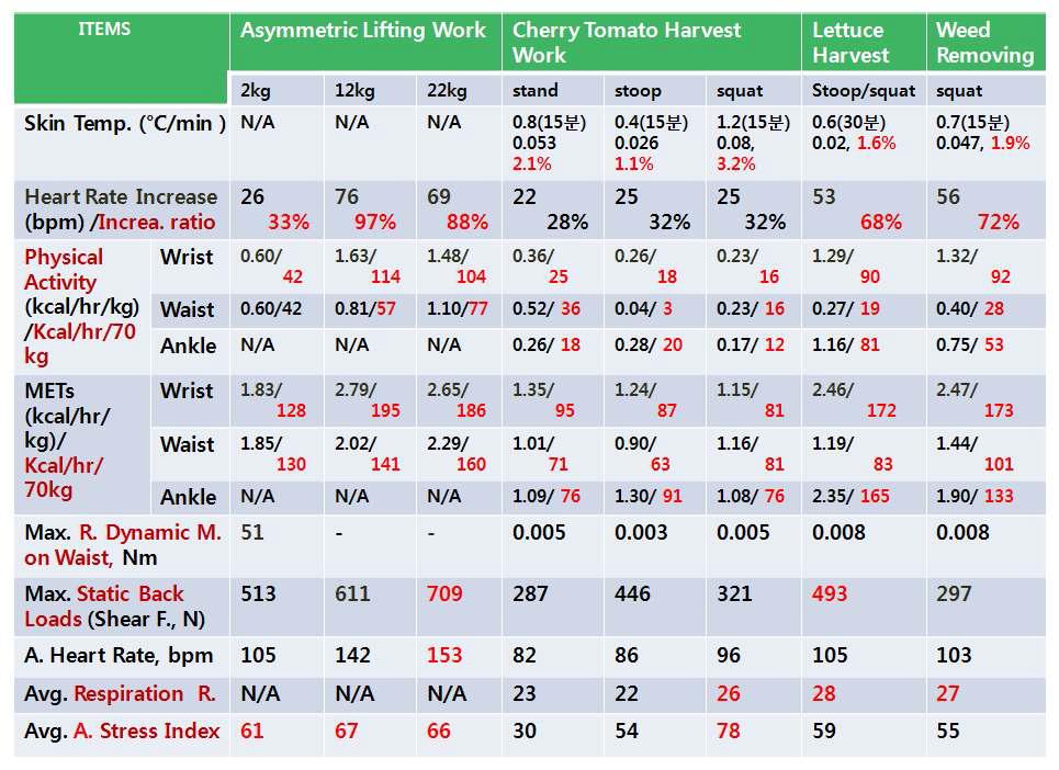 Summary of worker' s physiological information and workload for asymmetric work, cherry tomato harvest work, lettuce harvest work and weed removing work