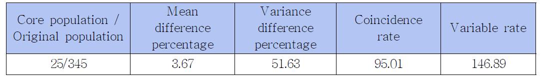 Results of heuristic search analysis with germplasm of collected P anicum miliaceum L.