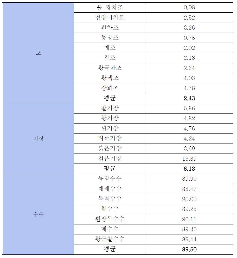 조, 기장, 수수 종실의 DPPH 분석에 의한 항산화능