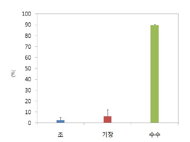 DPPH 분석에 의한 조, 기장, 수수 종실의 작물간 평균 항산화능