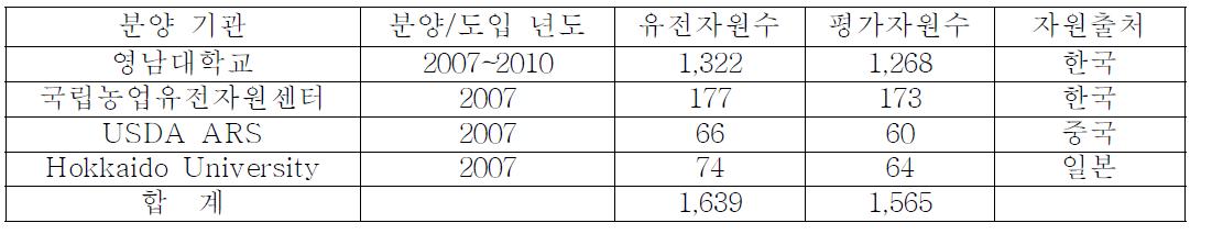 야생콩 유전자원의 분양 및 도입 기관에 따른 유전자원의 수.