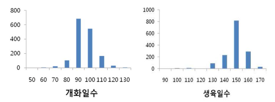 야생콩 유전자원의 개화일수 및 생육일수 변이.