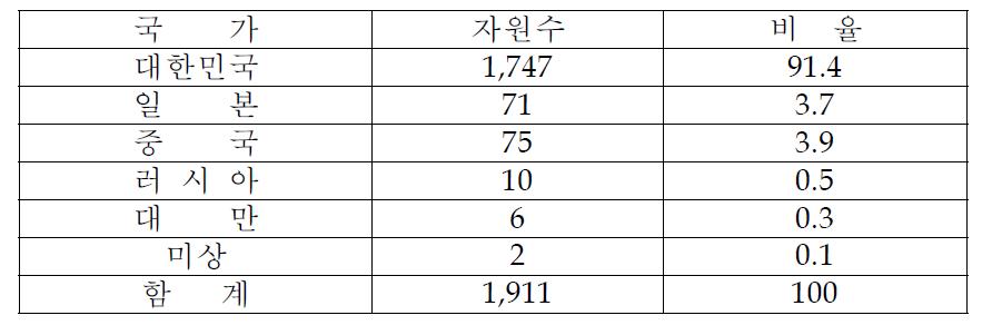 분석 자원의 국가별 분포.