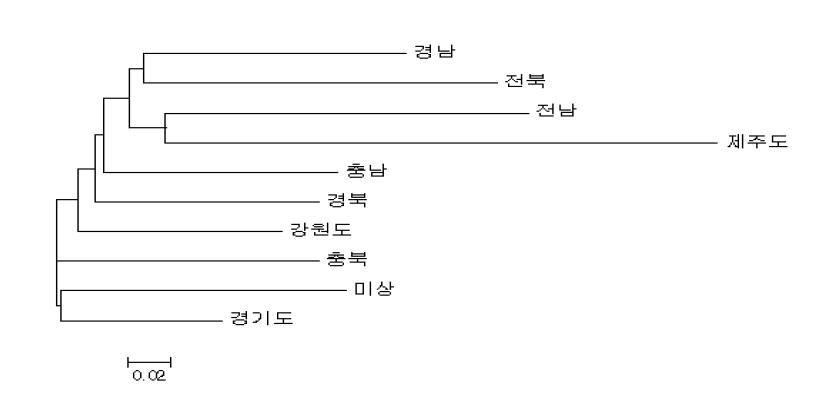 대립유전자좌 분석에 의한 지역별 야생콩 유전자원의 유연관계