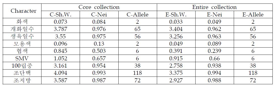 농업형질을 이용한 핵심집단 작성에서 조사형질에 따른 핵심수집집단과 전체집단에서의 유전적 다양성 정도 및 allele type의 수 비교.