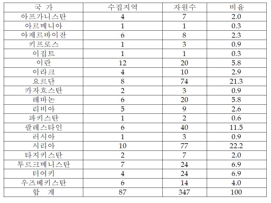 야생보리 유전자원의 수집 국가별 분포.