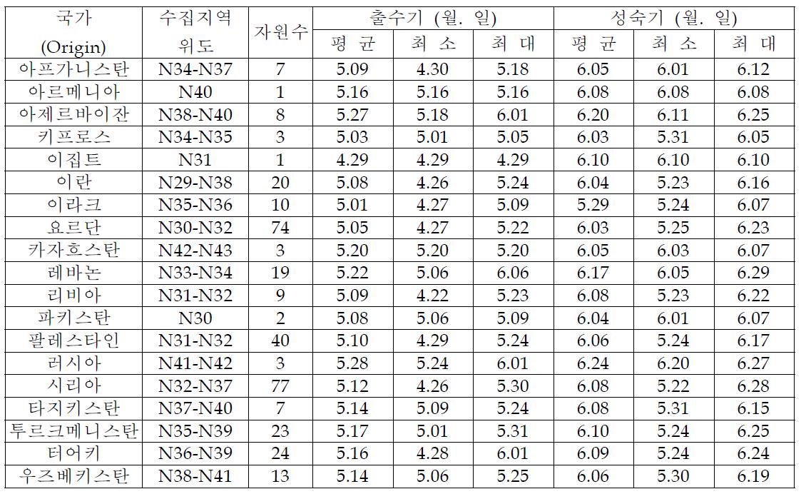 수집국가(기원별) 야생보리 유전자원의 출수기 및 성숙기 평균, 최소, 최대값