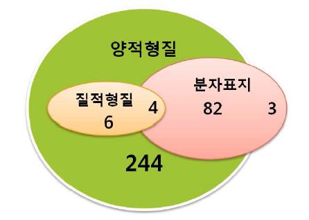 야생보리 유전자원의 질적, 양적 농업형질과 분자표지를 이용한 핵심수십집단의 작성에서 전체 유전자원의 분포비율.