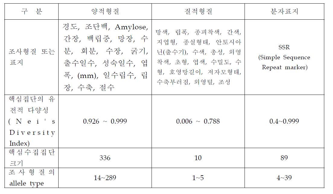 농업형질과 분자표지를 이용한 도입 야생보리 유전자원 347점의 핵심수집집단 작성.