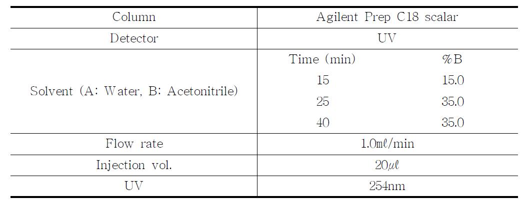 HPLC conditions for the analysis of isoflavone contents.