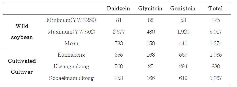 Isoflavone aglycon content(㎍/g) in the seeds of 249 Korean wild soybean lines and 3 recommended cultivars.